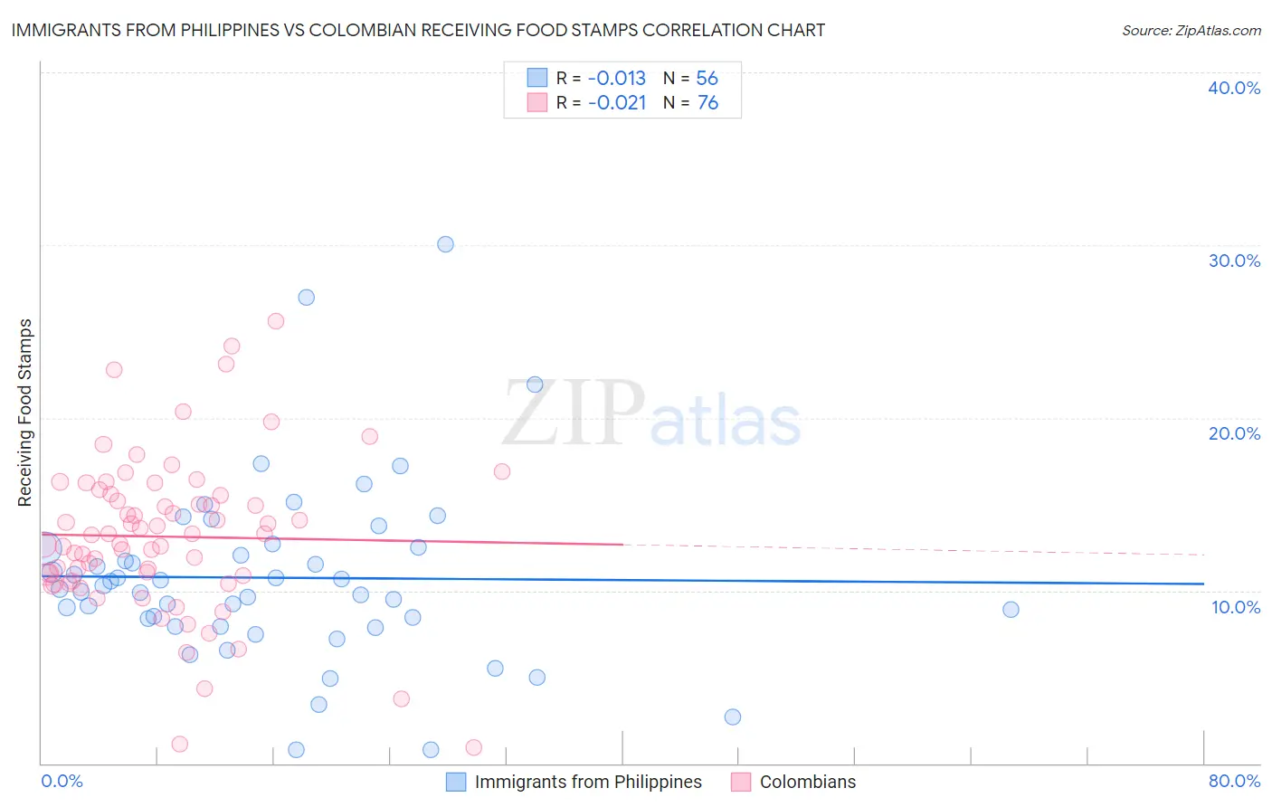 Immigrants from Philippines vs Colombian Receiving Food Stamps