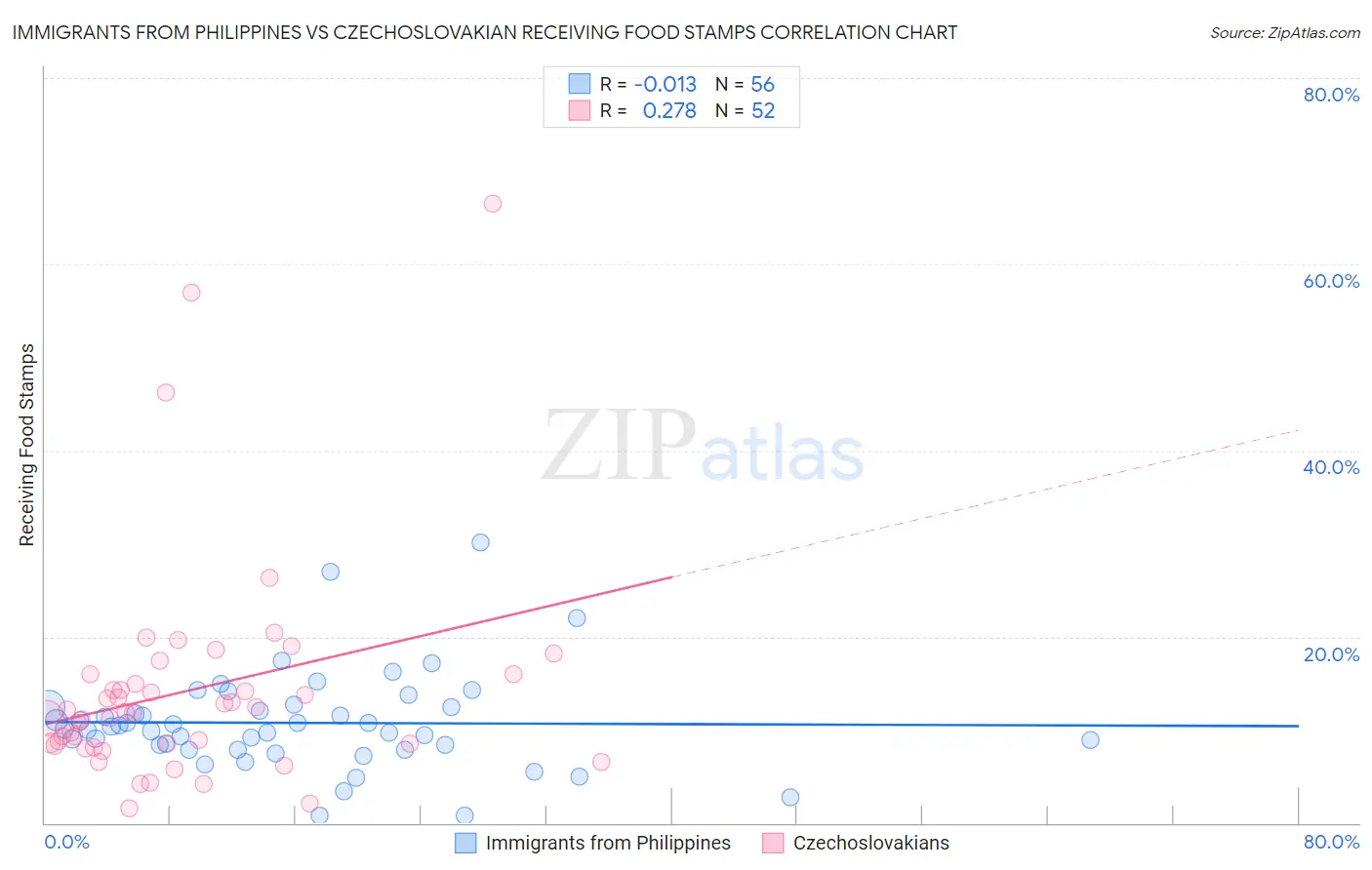 Immigrants from Philippines vs Czechoslovakian Receiving Food Stamps