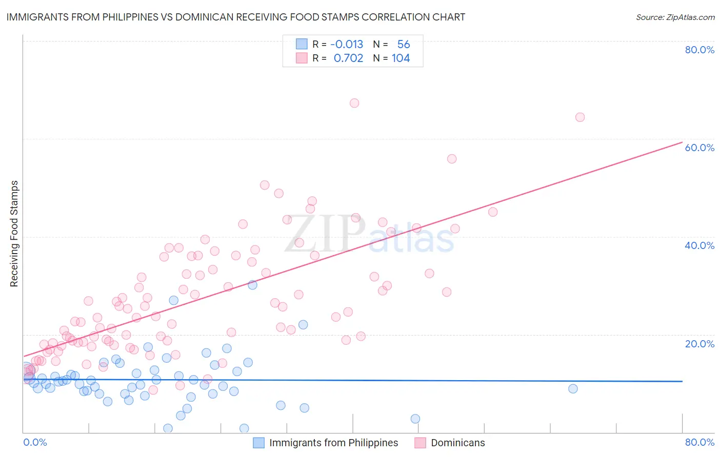 Immigrants from Philippines vs Dominican Receiving Food Stamps