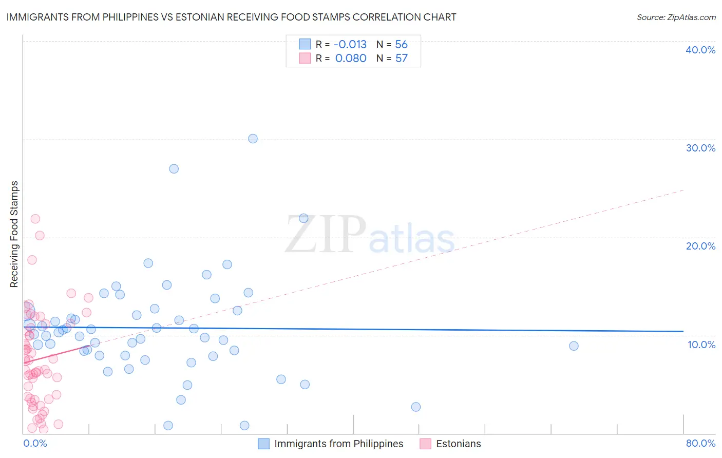 Immigrants from Philippines vs Estonian Receiving Food Stamps