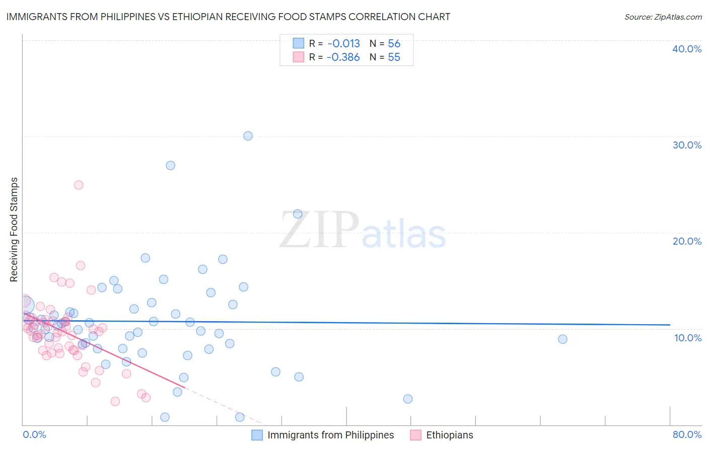 Immigrants from Philippines vs Ethiopian Receiving Food Stamps