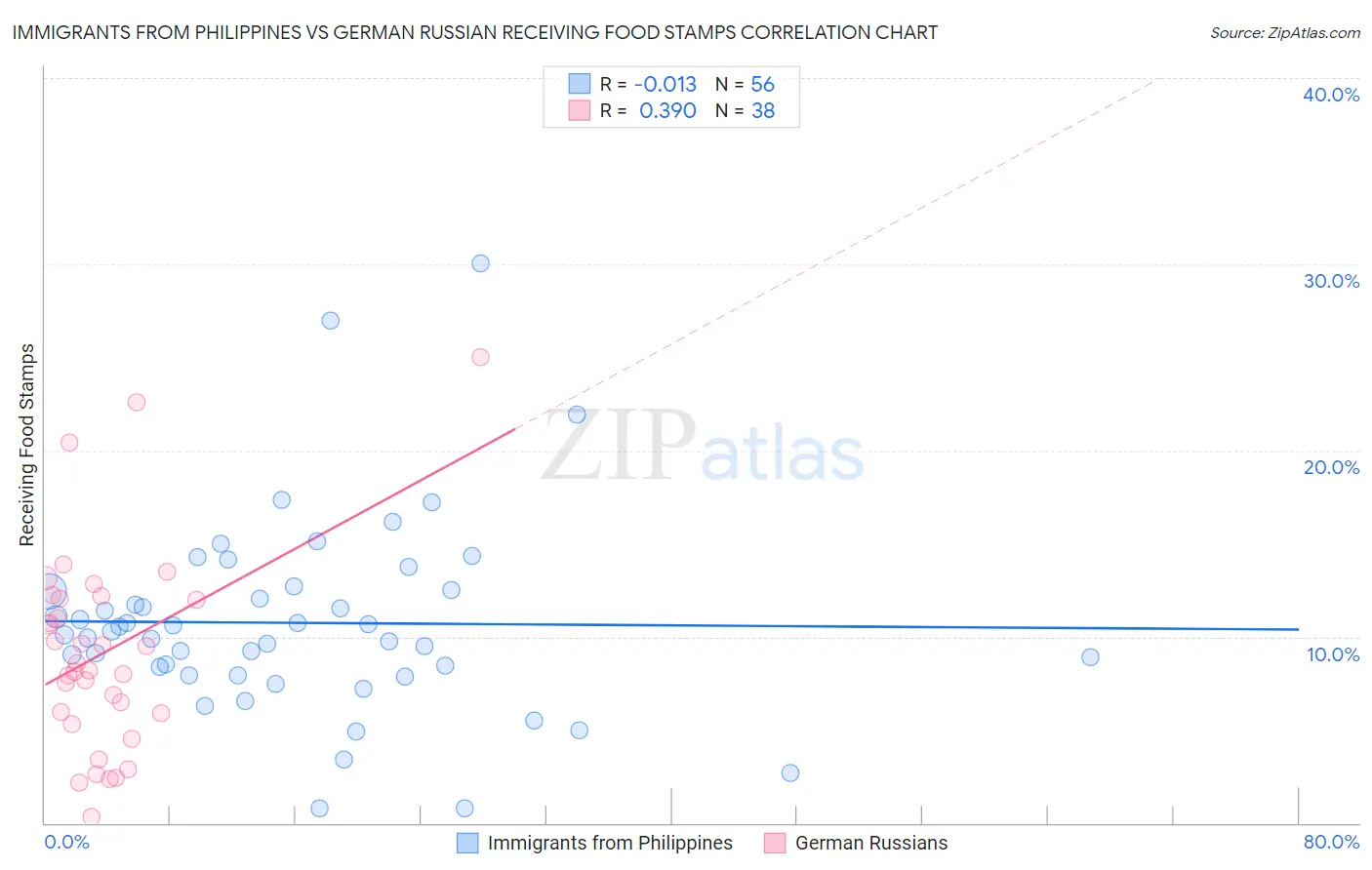 Immigrants from Philippines vs German Russian Receiving Food Stamps