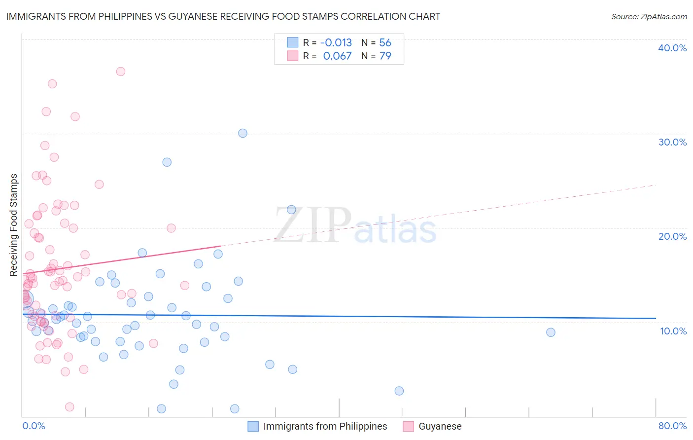 Immigrants from Philippines vs Guyanese Receiving Food Stamps
