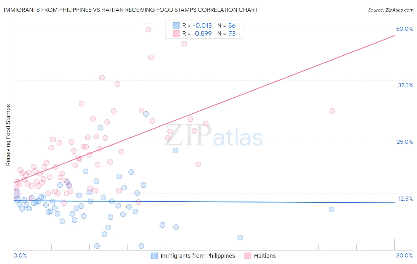 Immigrants from Philippines vs Haitian Receiving Food Stamps