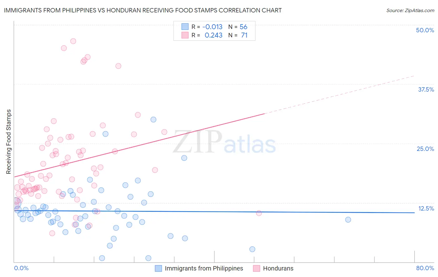 Immigrants from Philippines vs Honduran Receiving Food Stamps