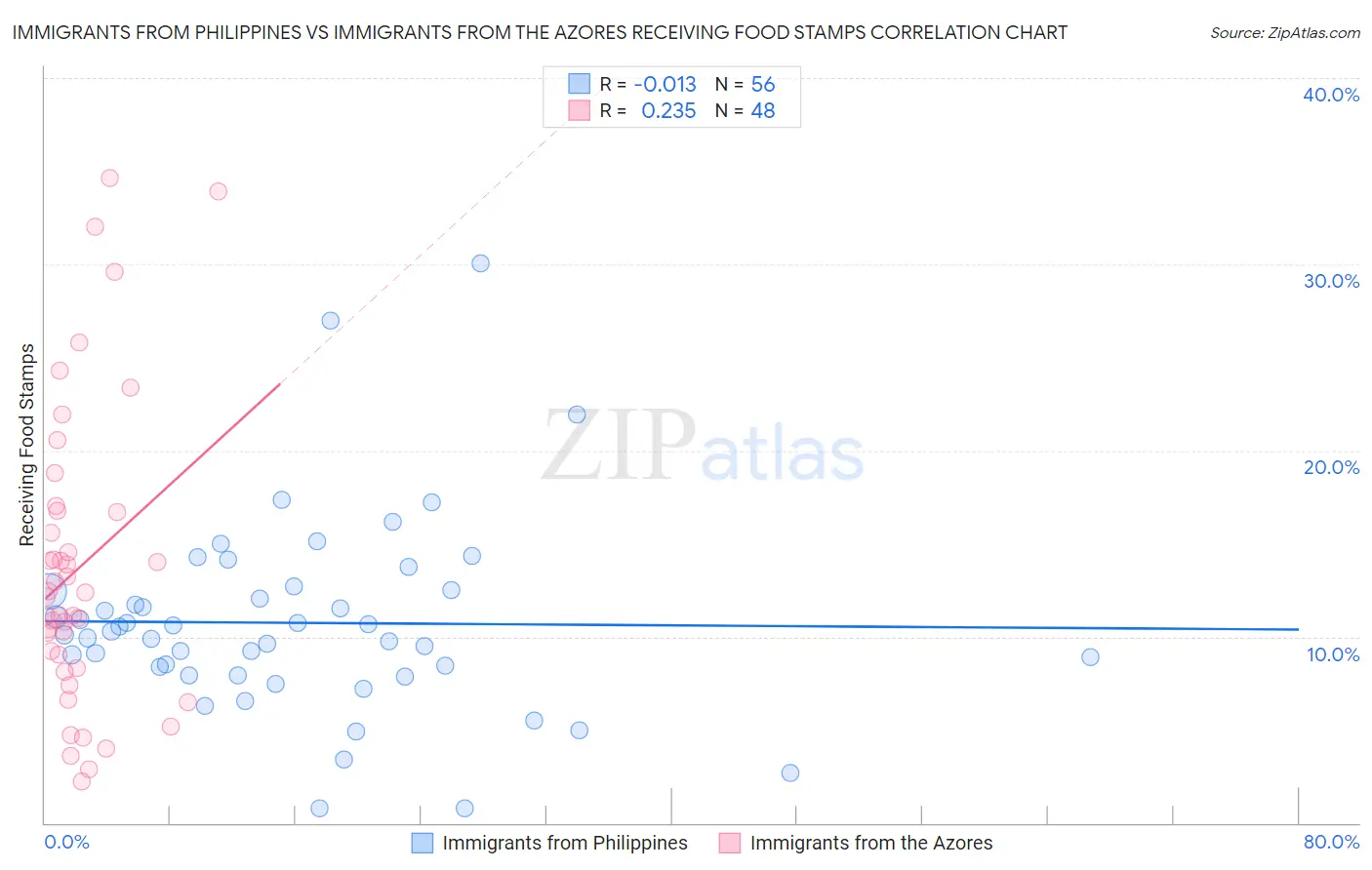 Immigrants from Philippines vs Immigrants from the Azores Receiving Food Stamps