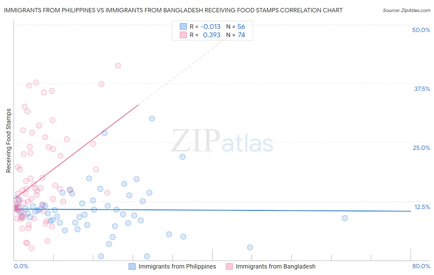 Immigrants from Philippines vs Immigrants from Bangladesh Receiving Food Stamps