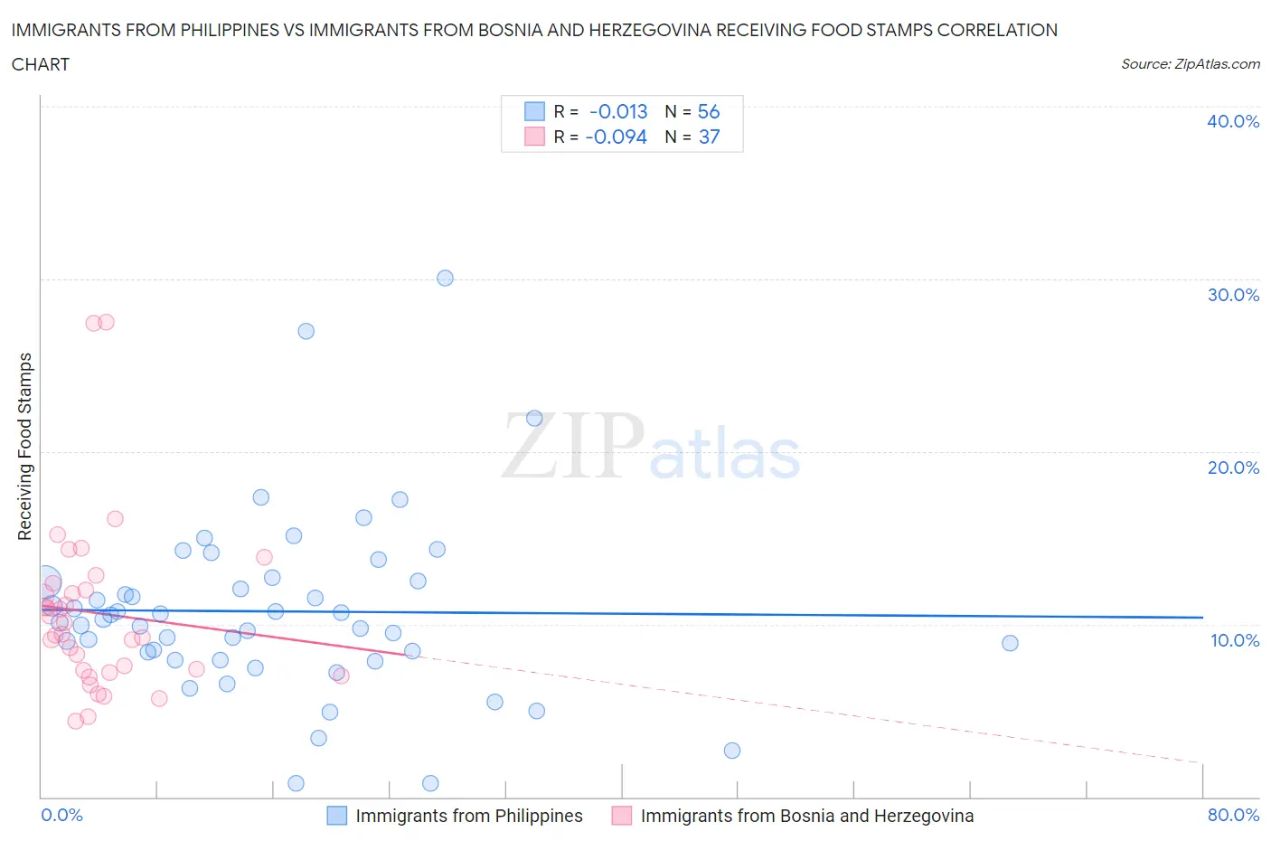 Immigrants from Philippines vs Immigrants from Bosnia and Herzegovina Receiving Food Stamps