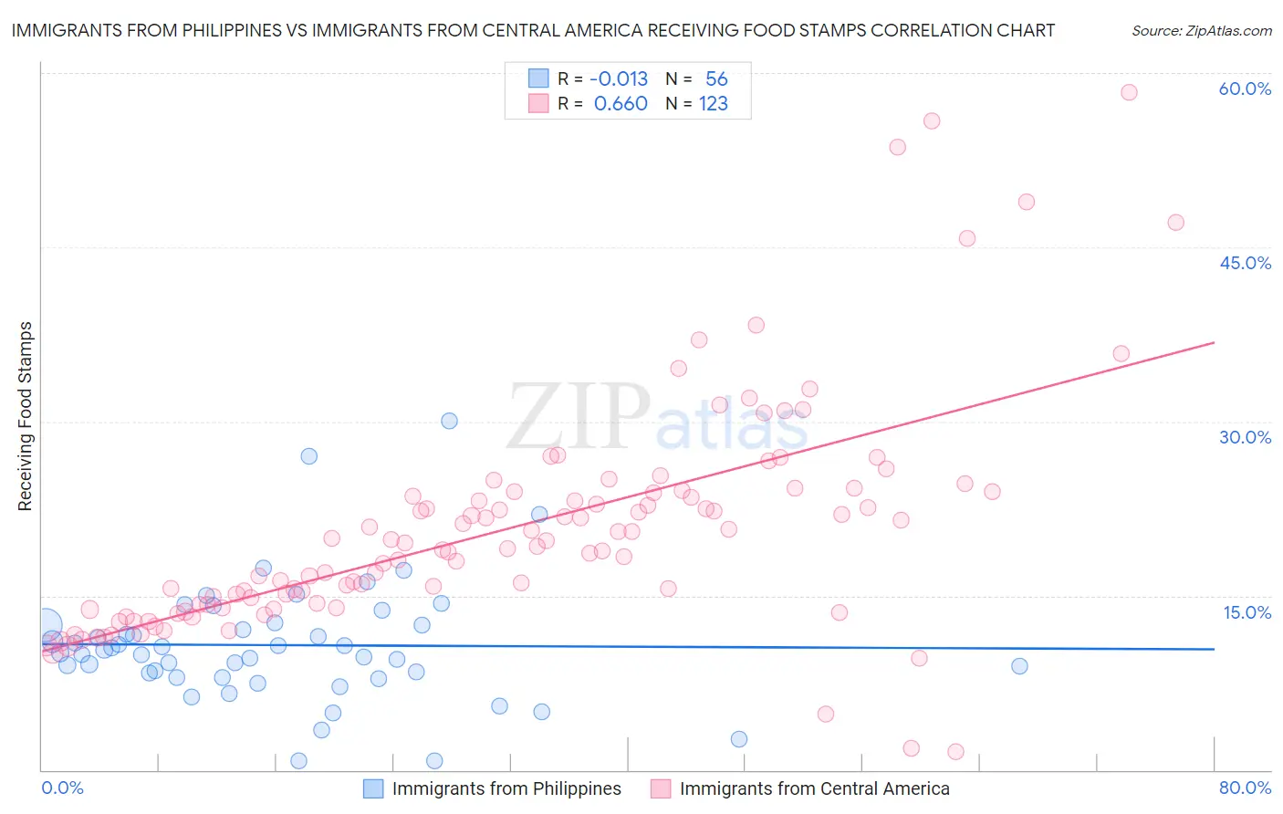 Immigrants from Philippines vs Immigrants from Central America Receiving Food Stamps