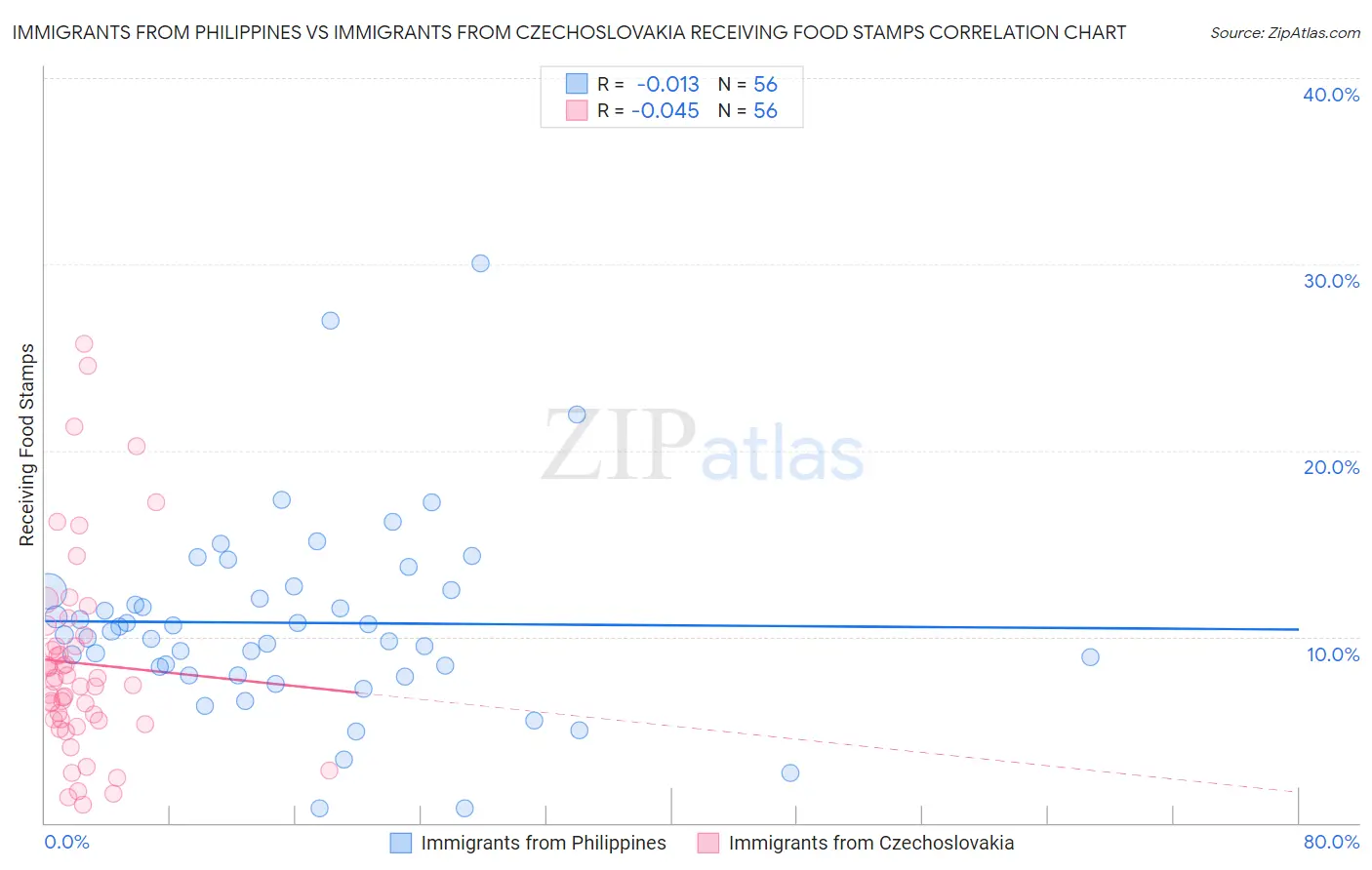 Immigrants from Philippines vs Immigrants from Czechoslovakia Receiving Food Stamps