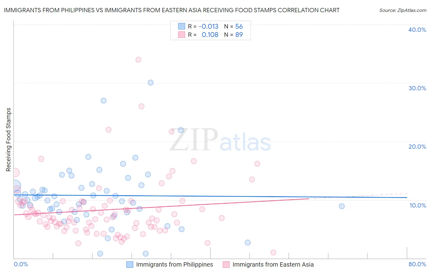 Immigrants from Philippines vs Immigrants from Eastern Asia Receiving Food Stamps