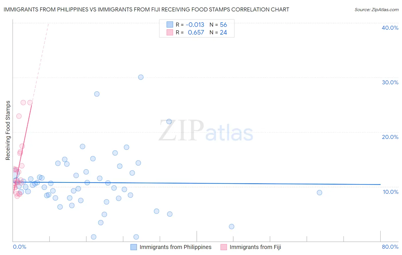 Immigrants from Philippines vs Immigrants from Fiji Receiving Food Stamps