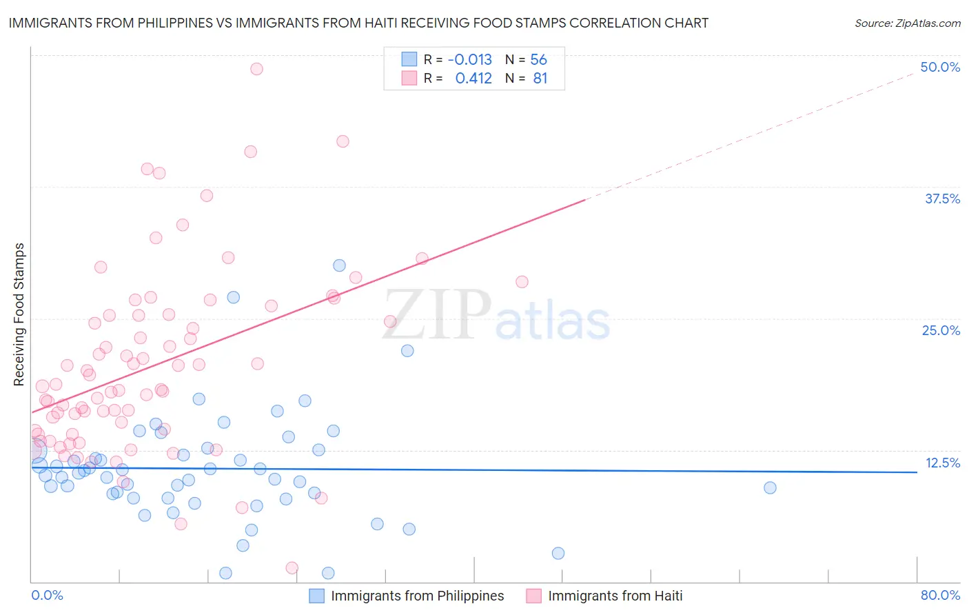 Immigrants from Philippines vs Immigrants from Haiti Receiving Food Stamps