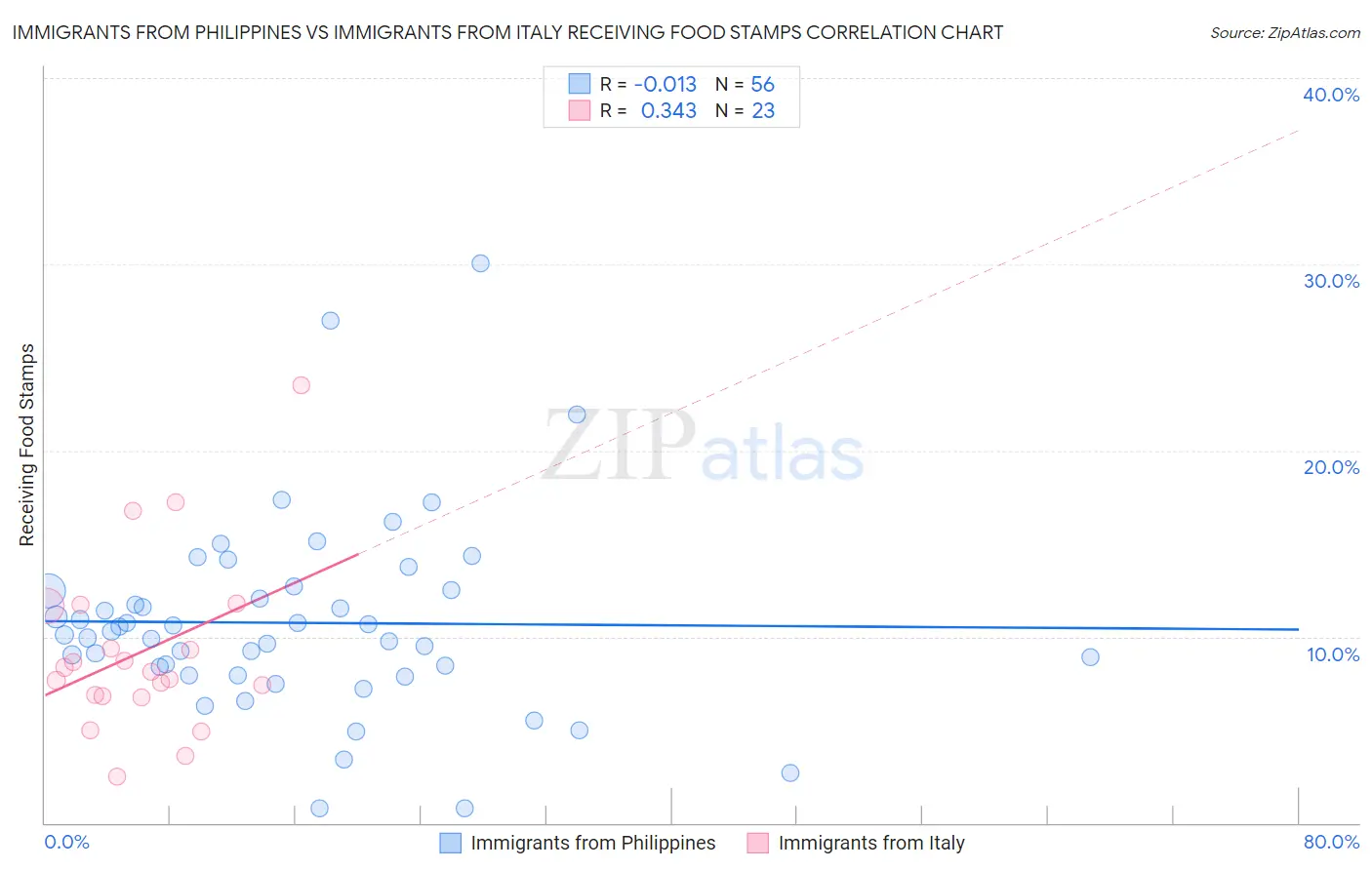 Immigrants from Philippines vs Immigrants from Italy Receiving Food Stamps