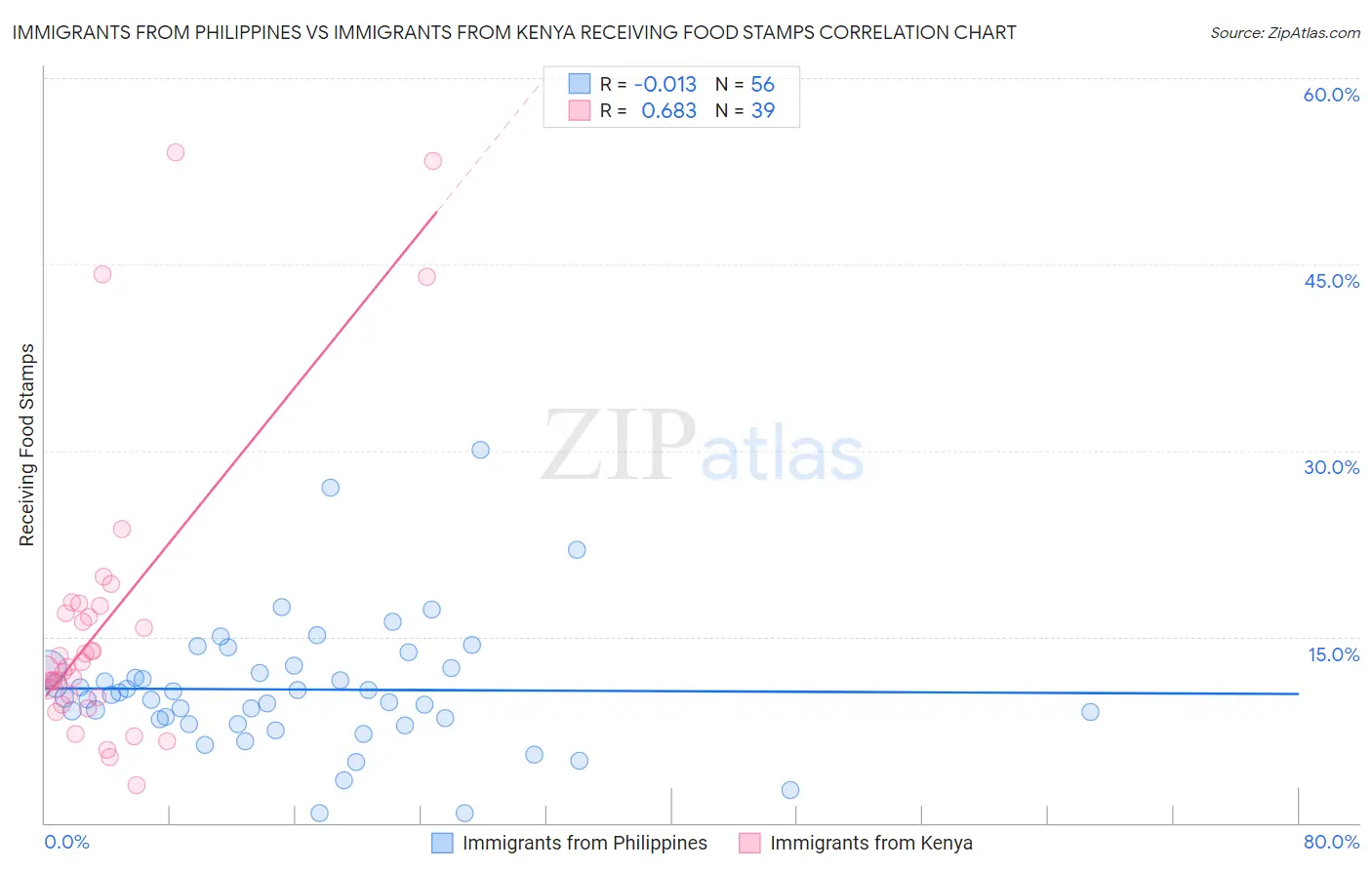 Immigrants from Philippines vs Immigrants from Kenya Receiving Food Stamps