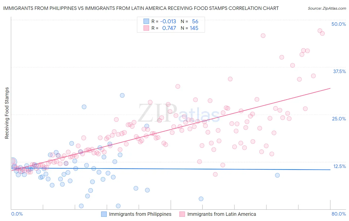 Immigrants from Philippines vs Immigrants from Latin America Receiving Food Stamps