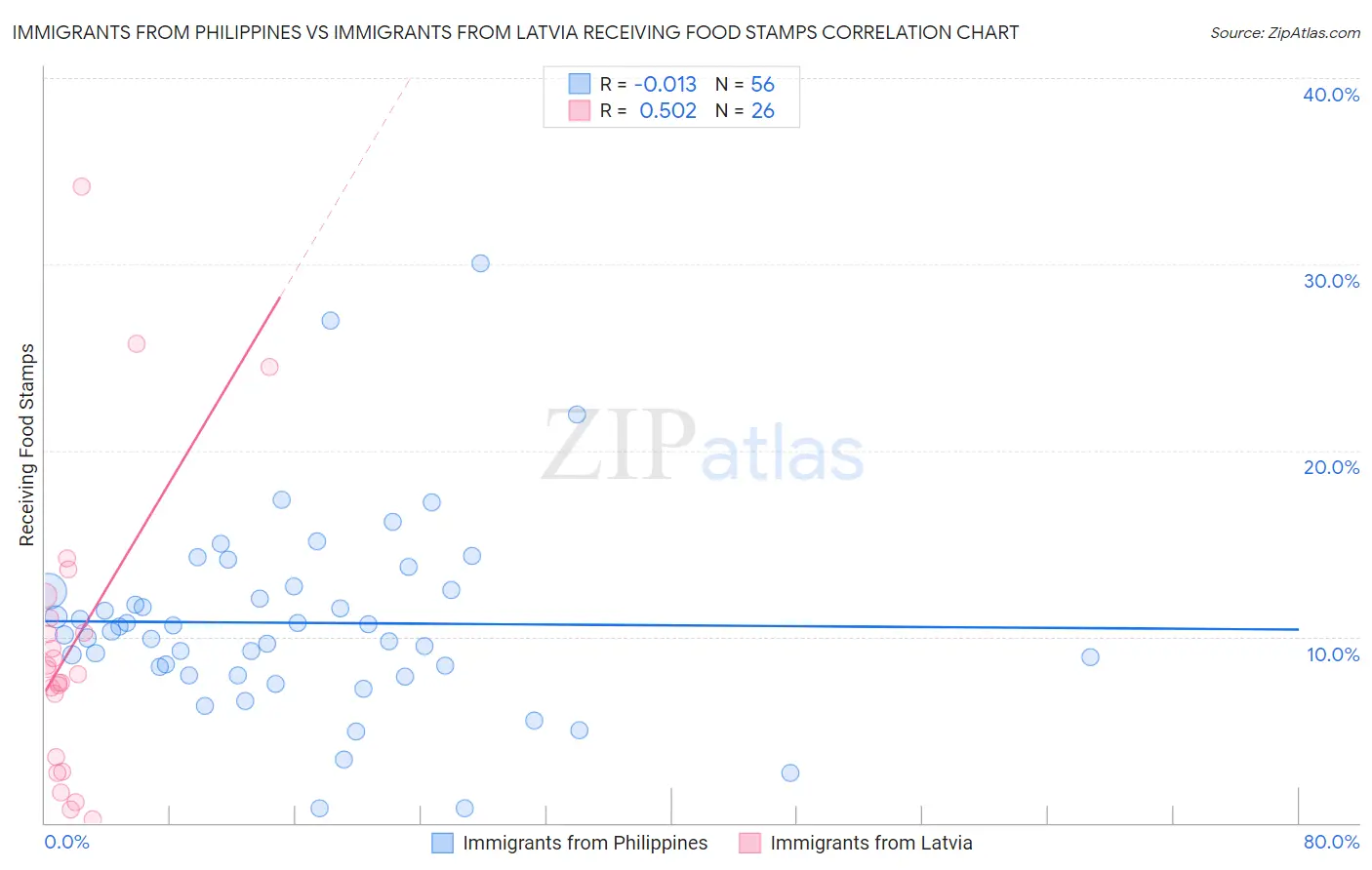 Immigrants from Philippines vs Immigrants from Latvia Receiving Food Stamps