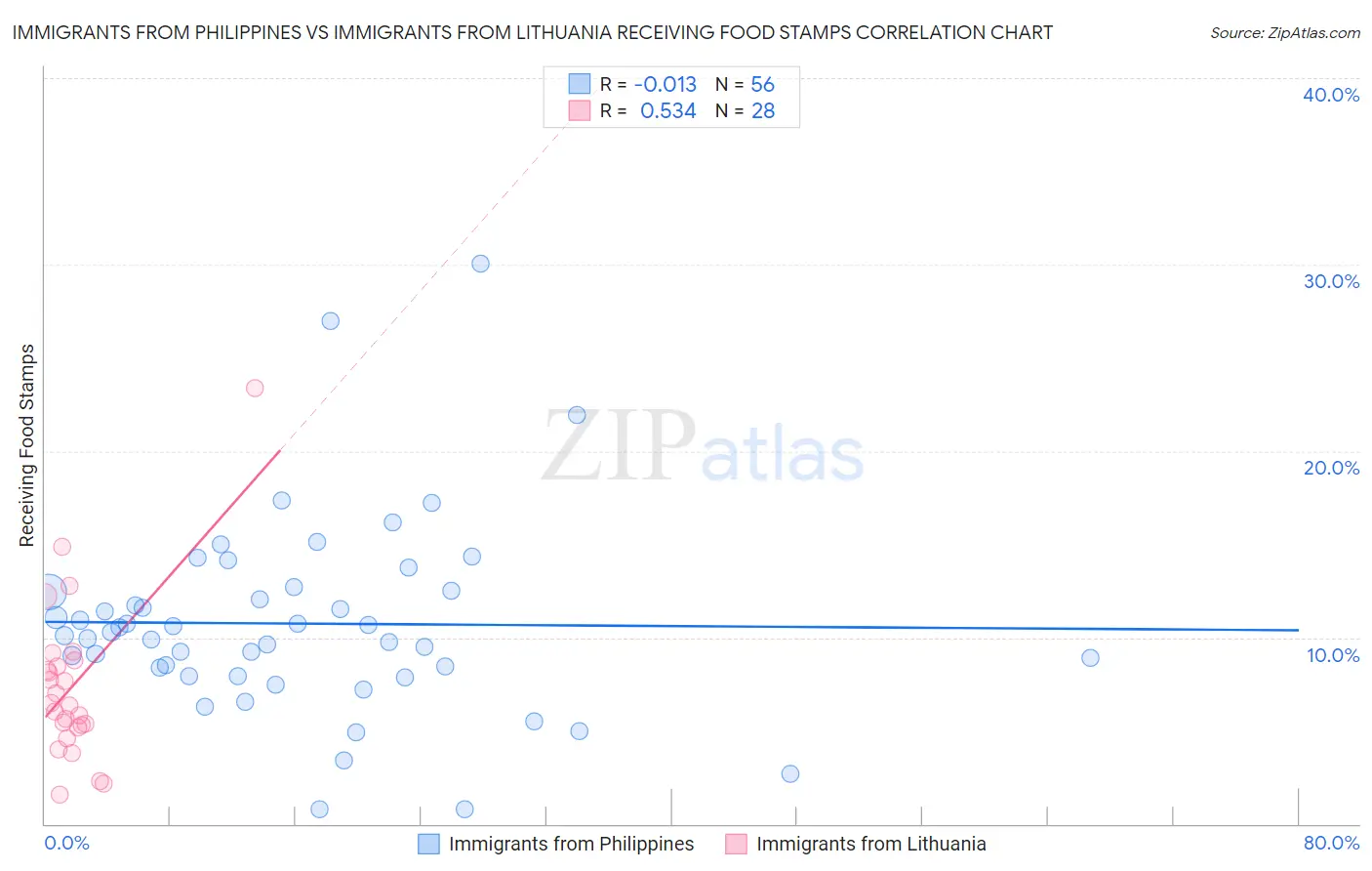 Immigrants from Philippines vs Immigrants from Lithuania Receiving Food Stamps