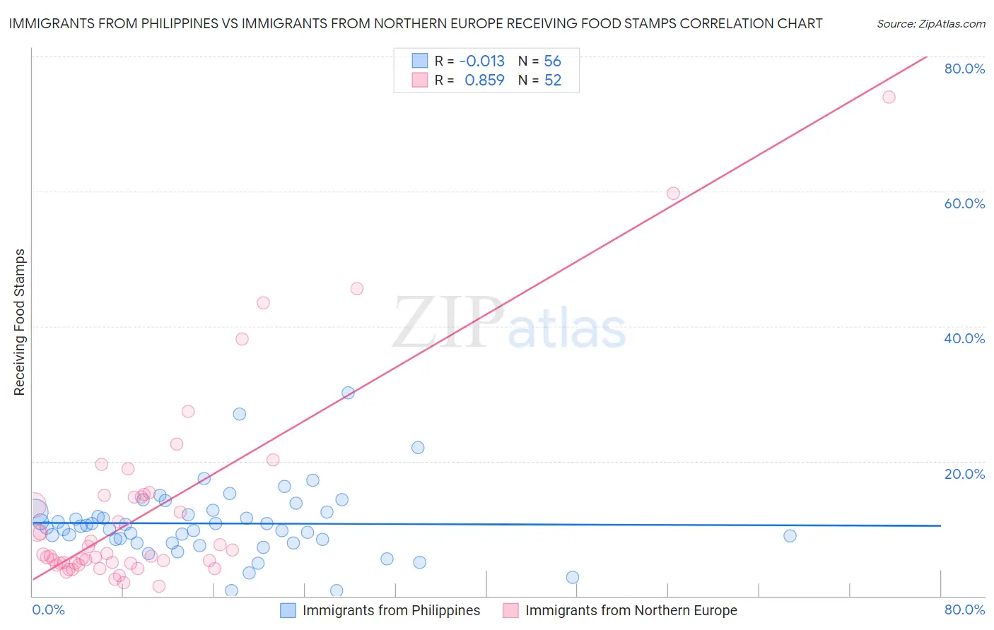 Immigrants from Philippines vs Immigrants from Northern Europe Receiving Food Stamps