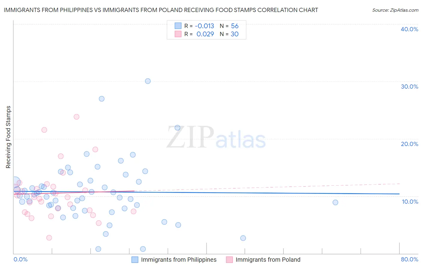 Immigrants from Philippines vs Immigrants from Poland Receiving Food Stamps