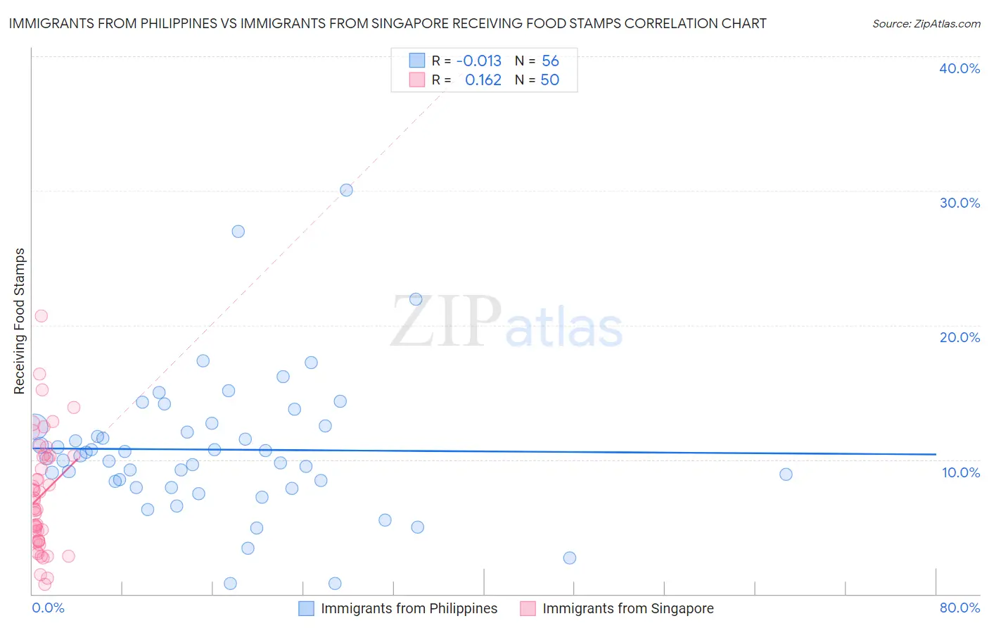 Immigrants from Philippines vs Immigrants from Singapore Receiving Food Stamps