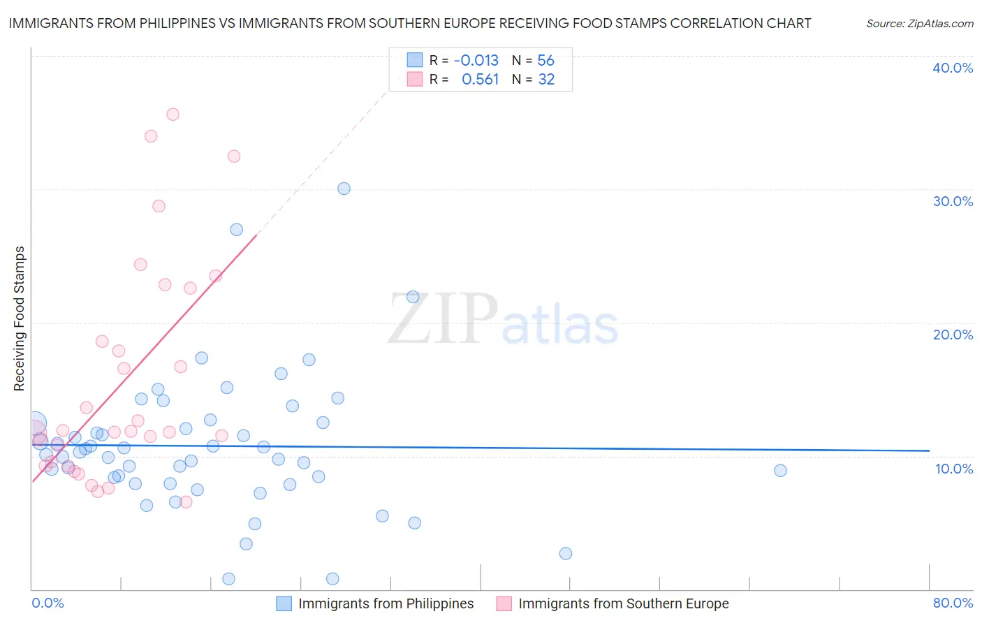 Immigrants from Philippines vs Immigrants from Southern Europe Receiving Food Stamps