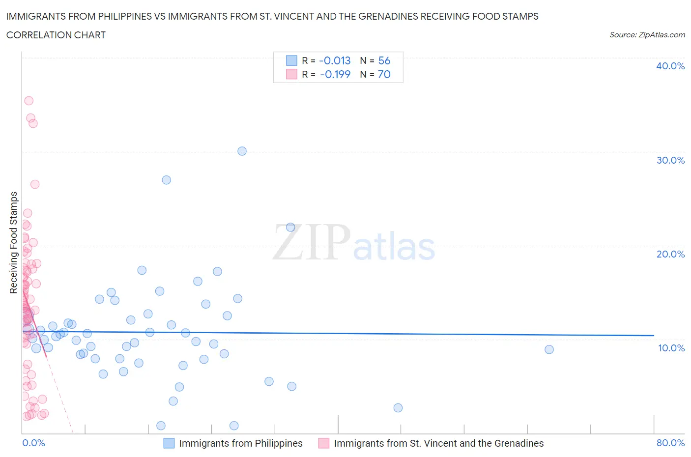 Immigrants from Philippines vs Immigrants from St. Vincent and the Grenadines Receiving Food Stamps