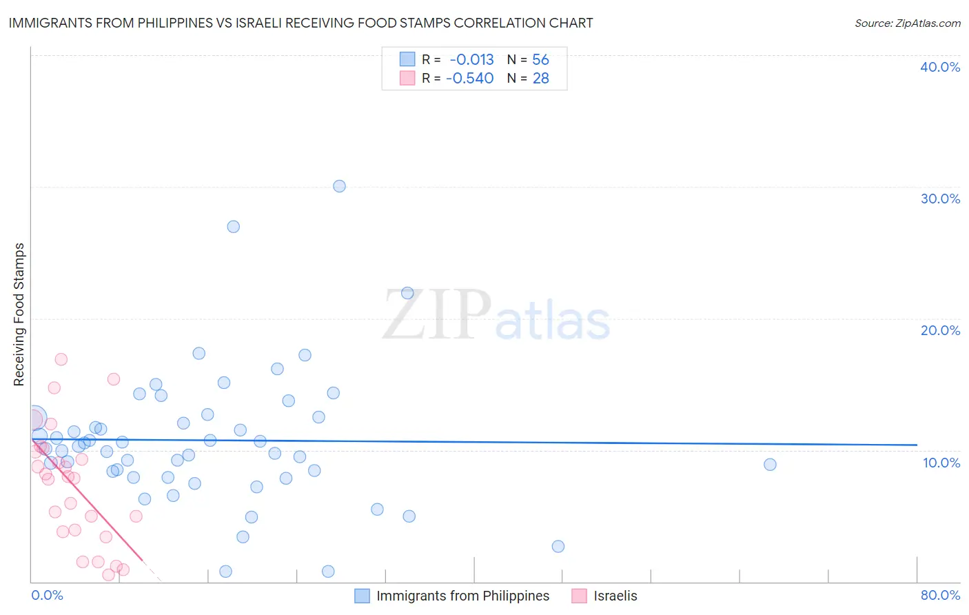 Immigrants from Philippines vs Israeli Receiving Food Stamps