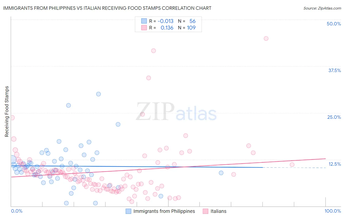 Immigrants from Philippines vs Italian Receiving Food Stamps