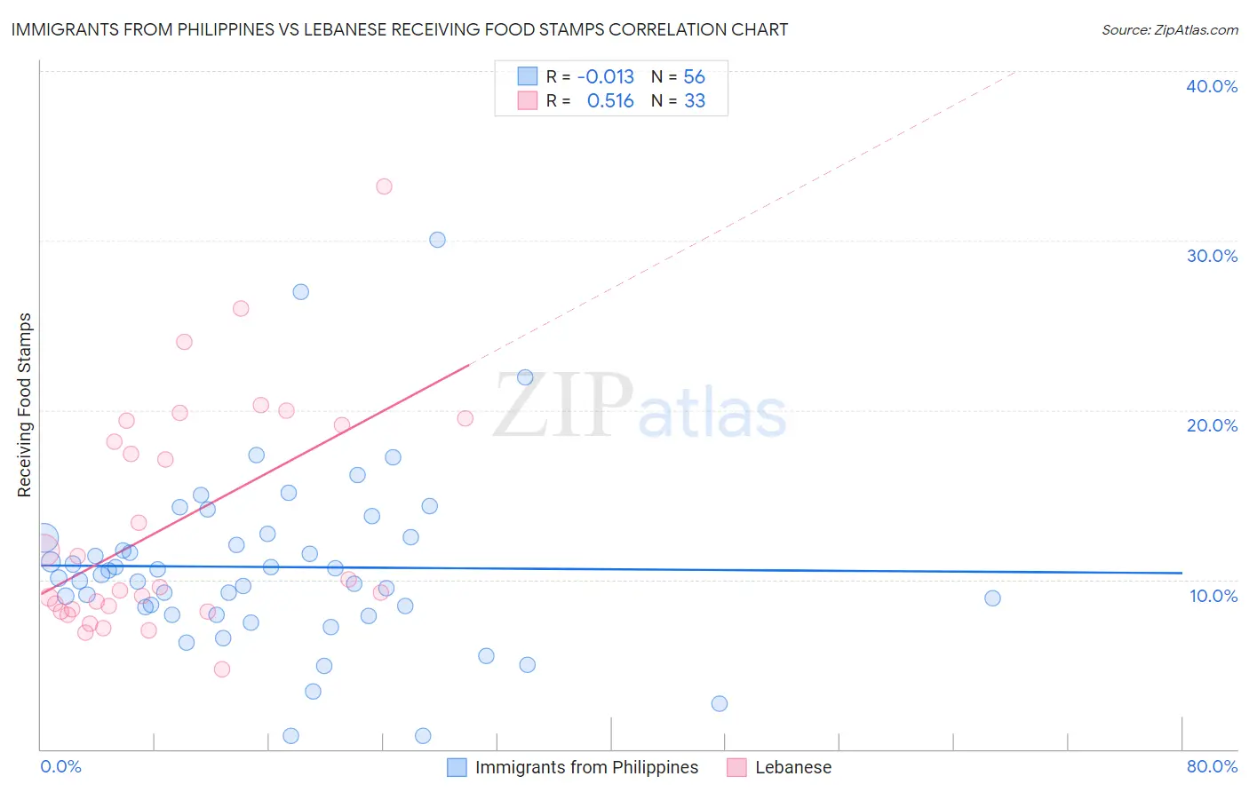 Immigrants from Philippines vs Lebanese Receiving Food Stamps