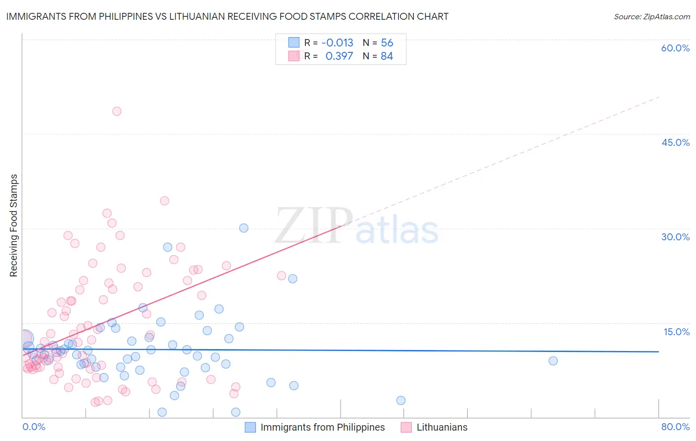 Immigrants from Philippines vs Lithuanian Receiving Food Stamps