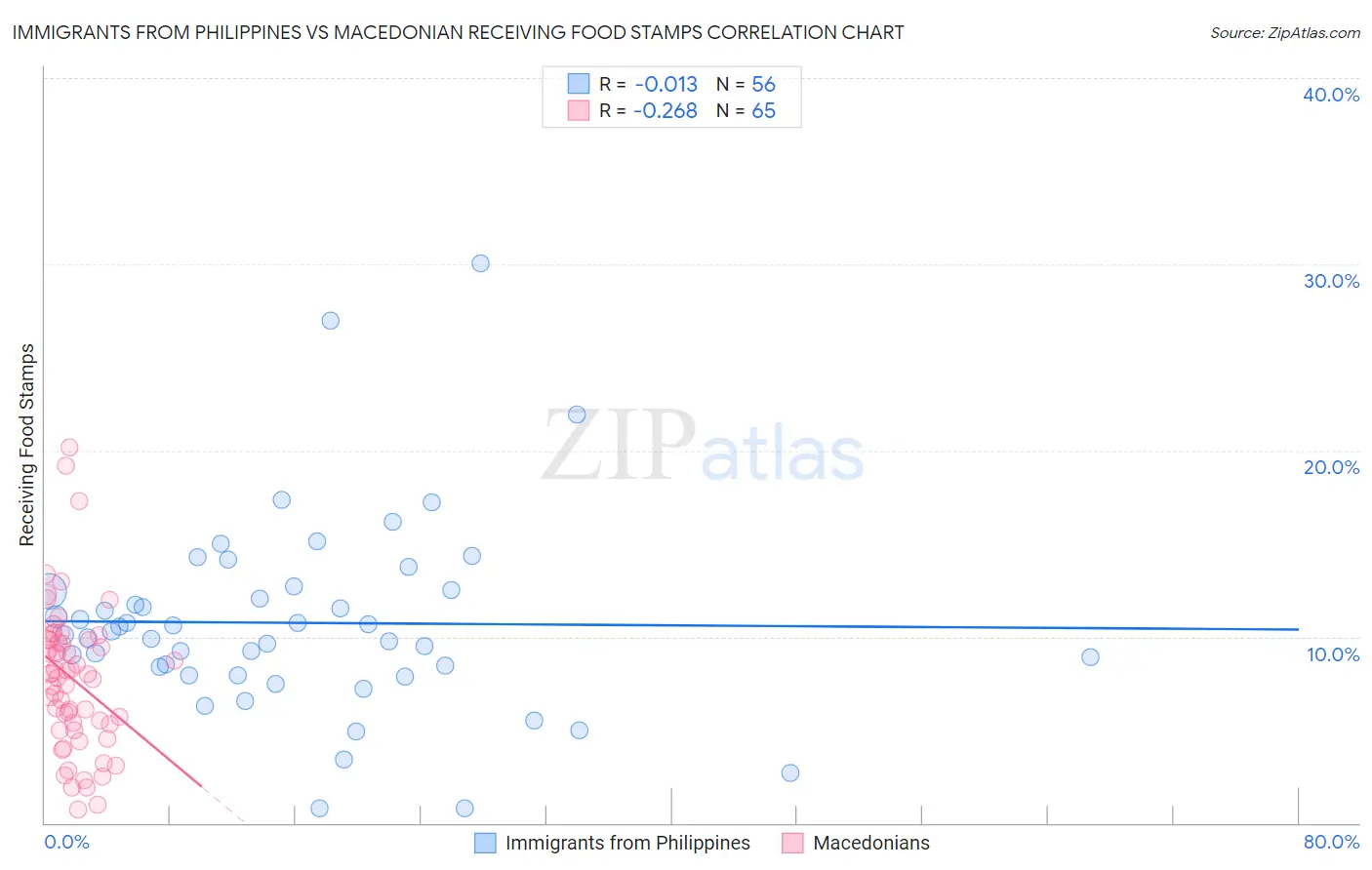 Immigrants from Philippines vs Macedonian Receiving Food Stamps