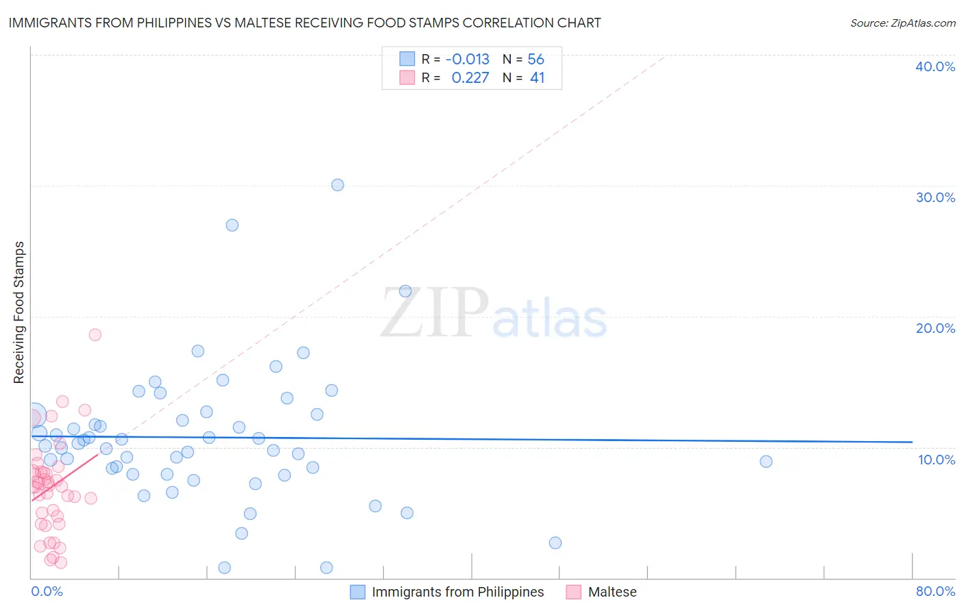 Immigrants from Philippines vs Maltese Receiving Food Stamps