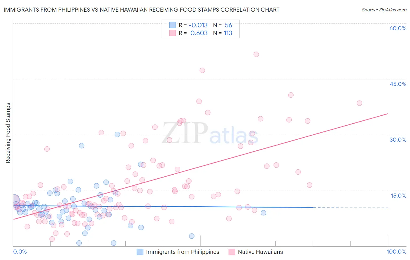Immigrants from Philippines vs Native Hawaiian Receiving Food Stamps