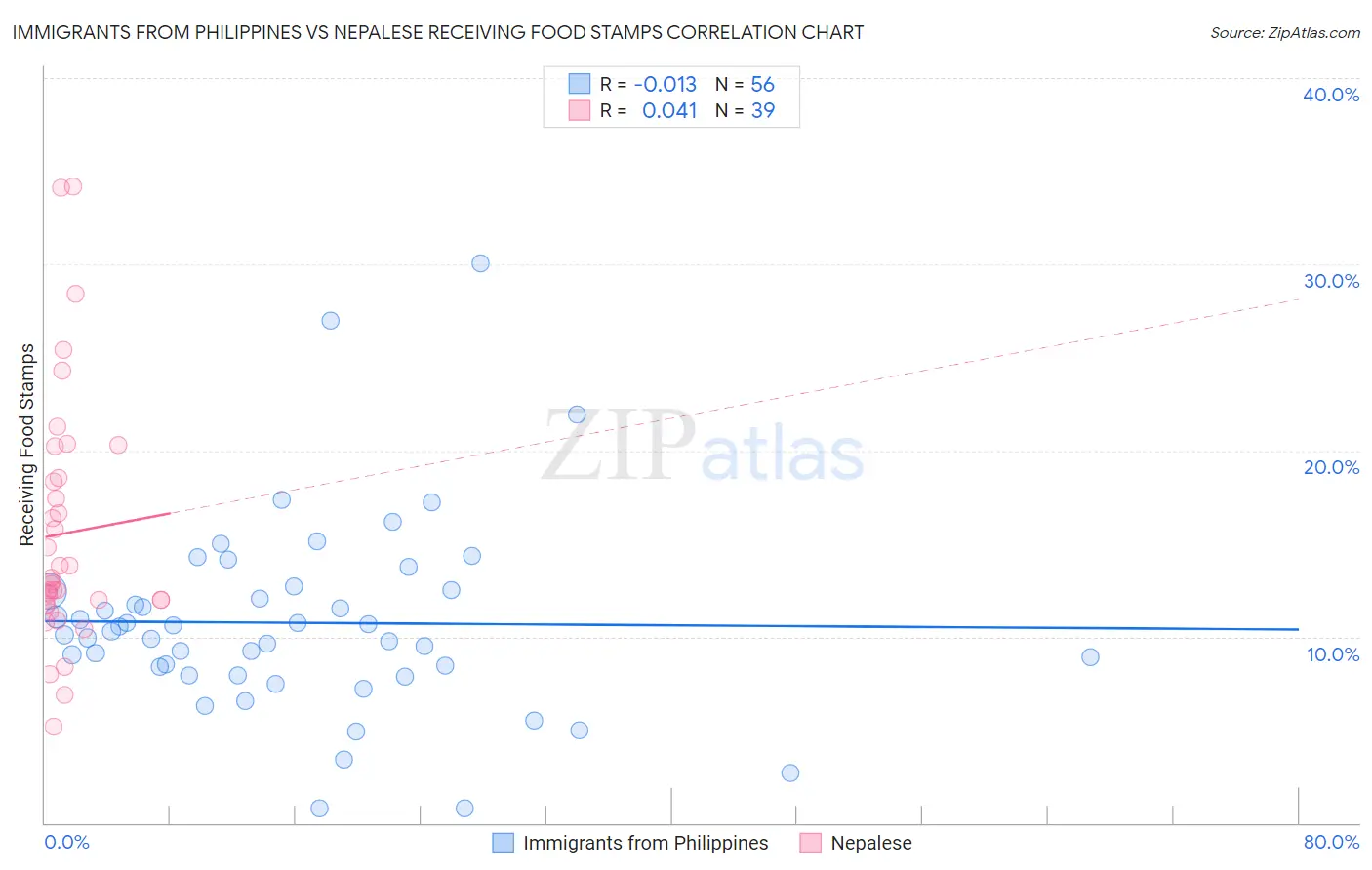 Immigrants from Philippines vs Nepalese Receiving Food Stamps
