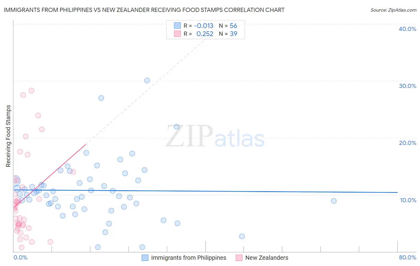 Immigrants from Philippines vs New Zealander Receiving Food Stamps