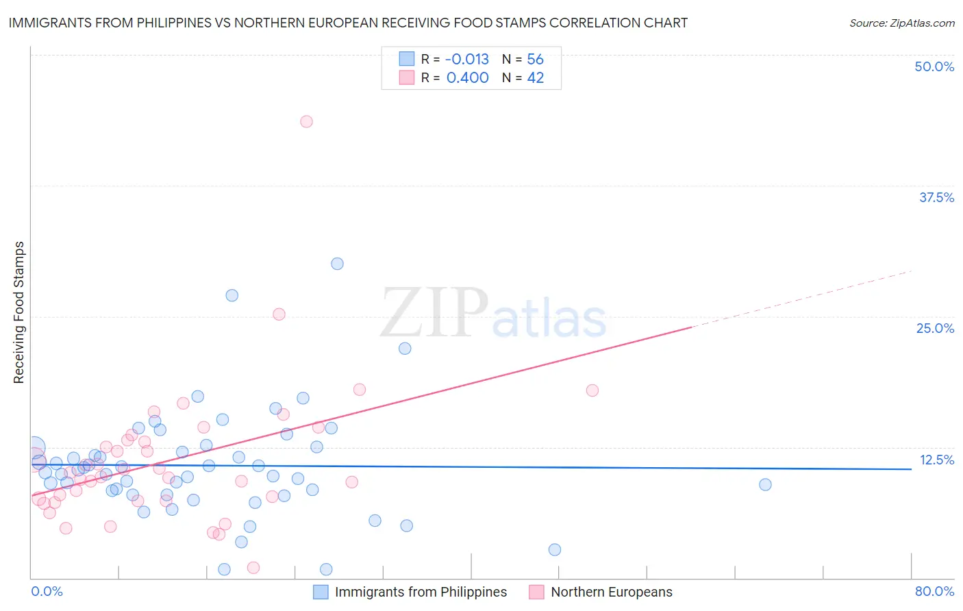 Immigrants from Philippines vs Northern European Receiving Food Stamps