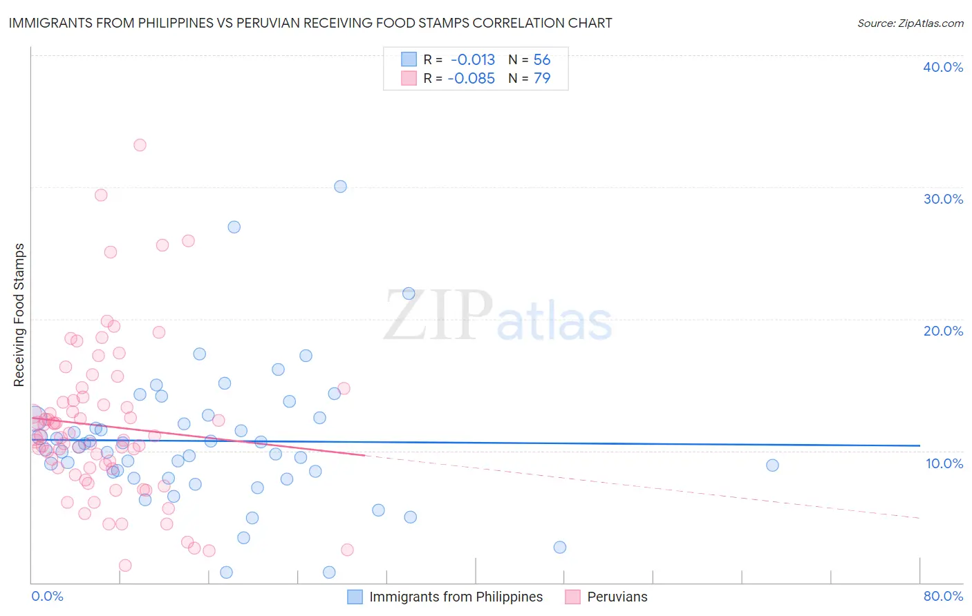 Immigrants from Philippines vs Peruvian Receiving Food Stamps