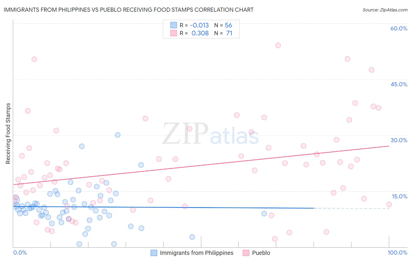 Immigrants from Philippines vs Pueblo Receiving Food Stamps