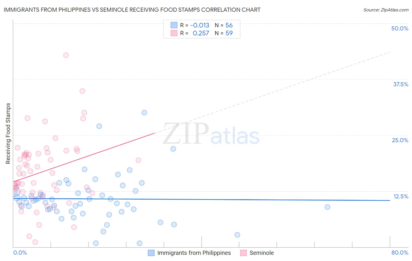 Immigrants from Philippines vs Seminole Receiving Food Stamps