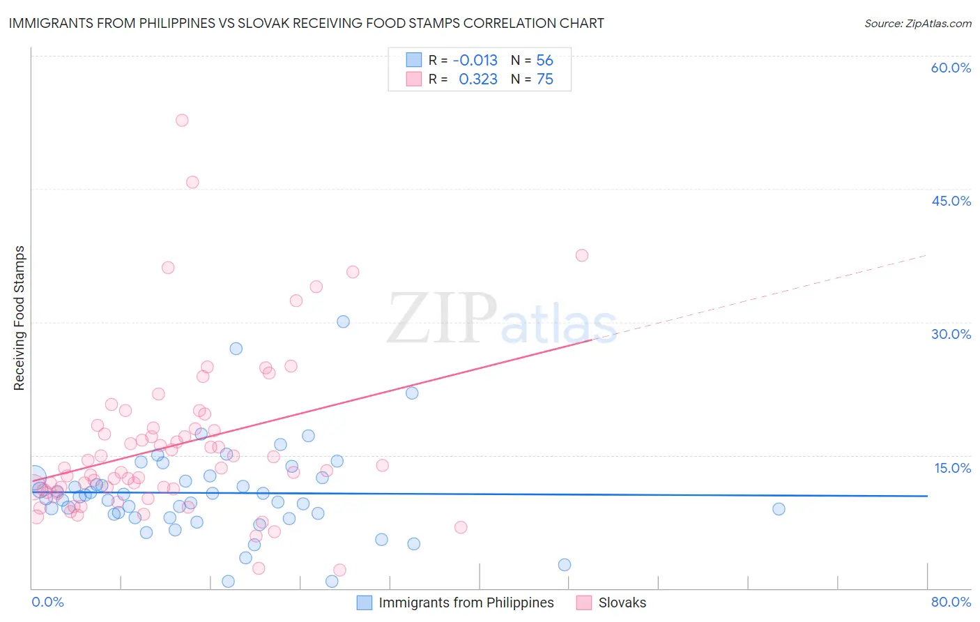 Immigrants from Philippines vs Slovak Receiving Food Stamps