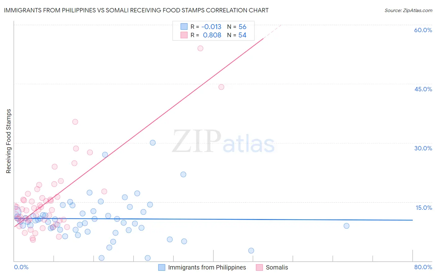 Immigrants from Philippines vs Somali Receiving Food Stamps