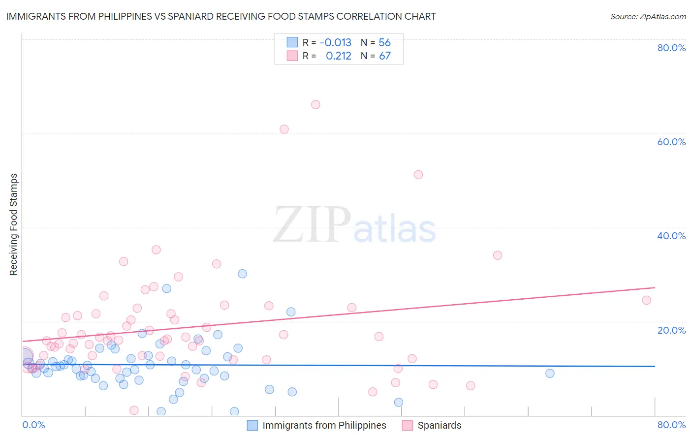 Immigrants from Philippines vs Spaniard Receiving Food Stamps