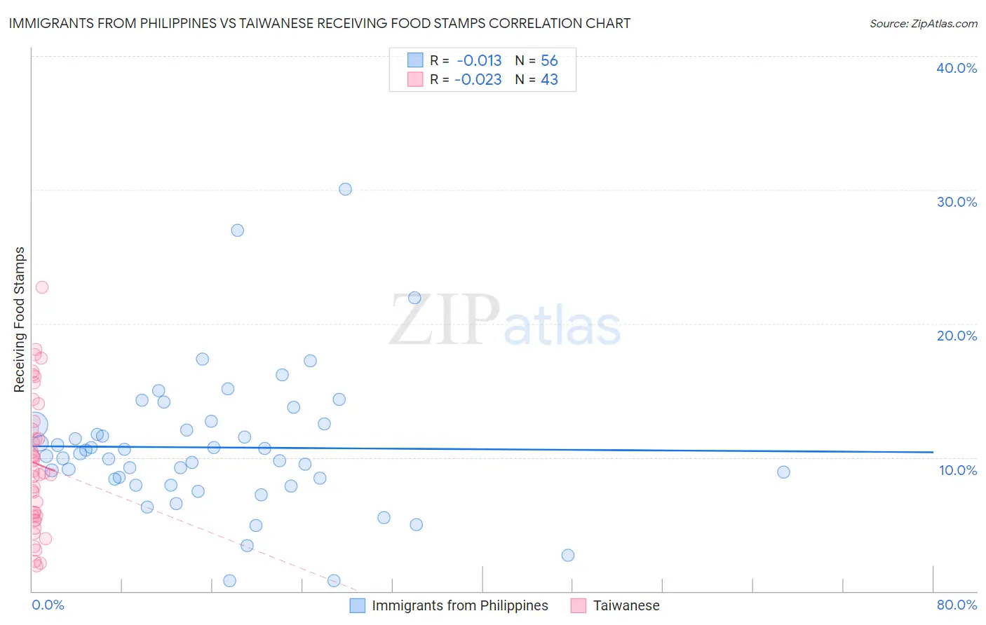 Immigrants from Philippines vs Taiwanese Receiving Food Stamps