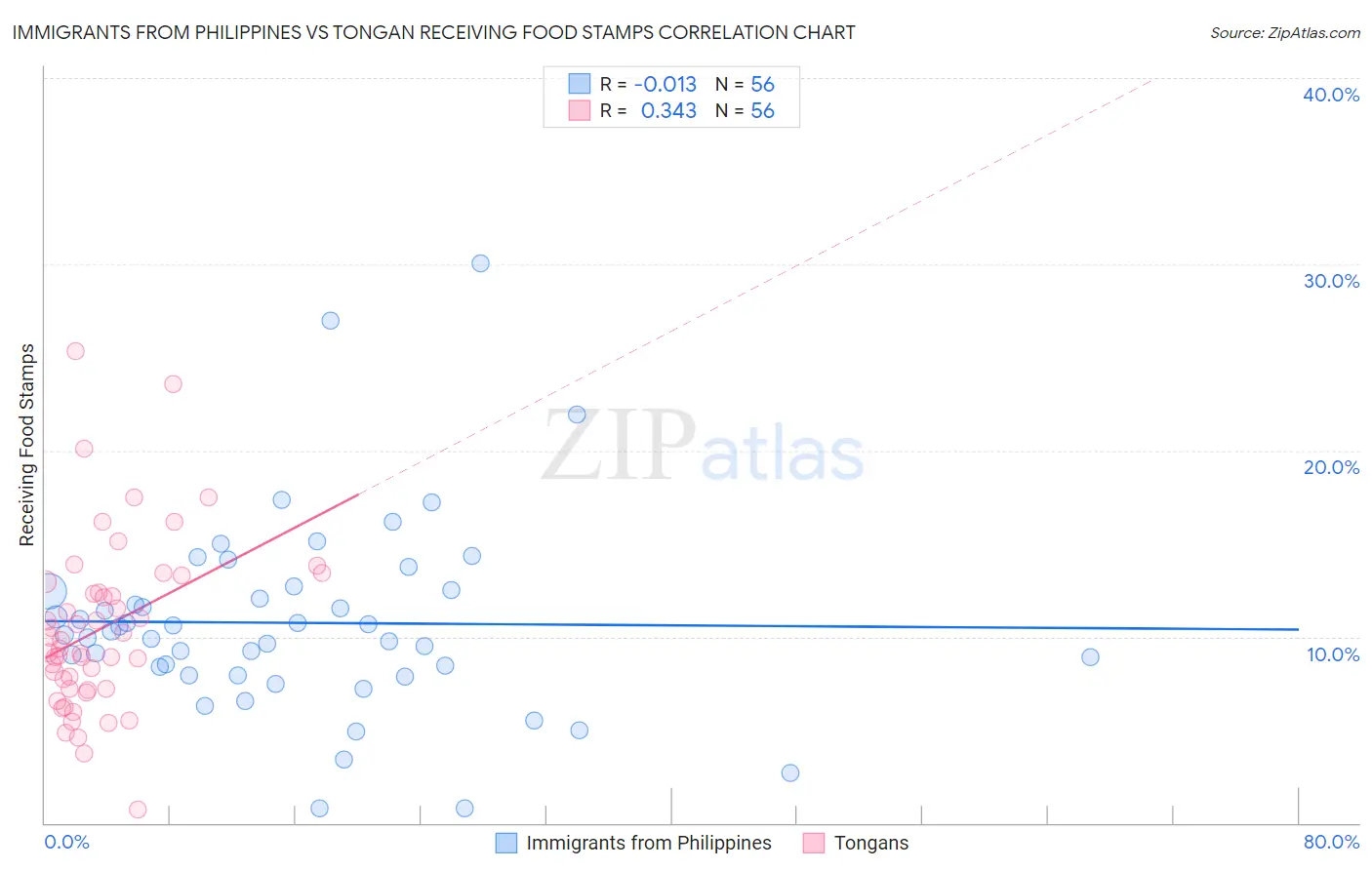 Immigrants from Philippines vs Tongan Receiving Food Stamps