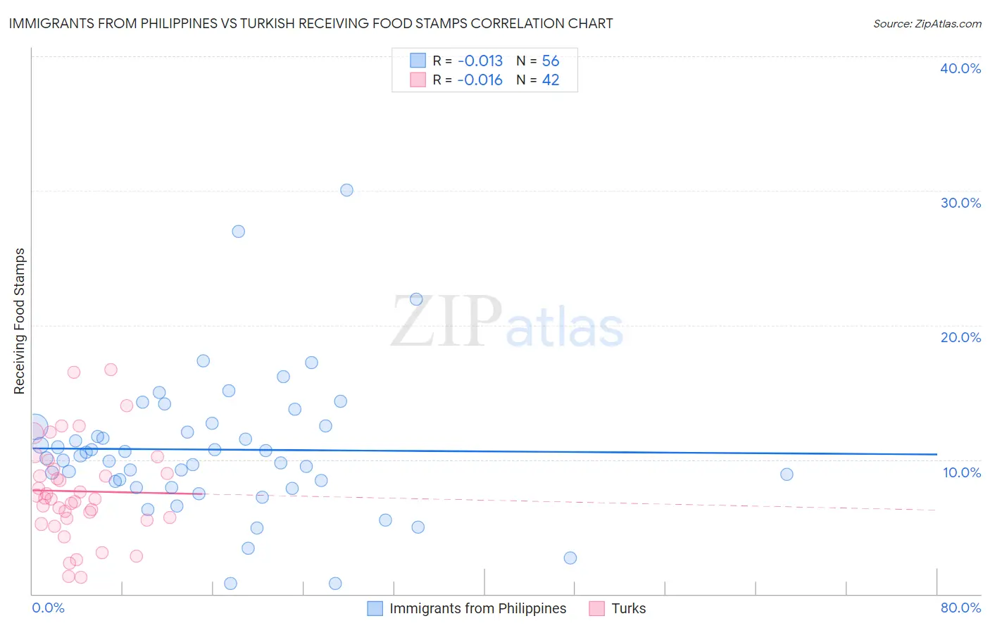 Immigrants from Philippines vs Turkish Receiving Food Stamps