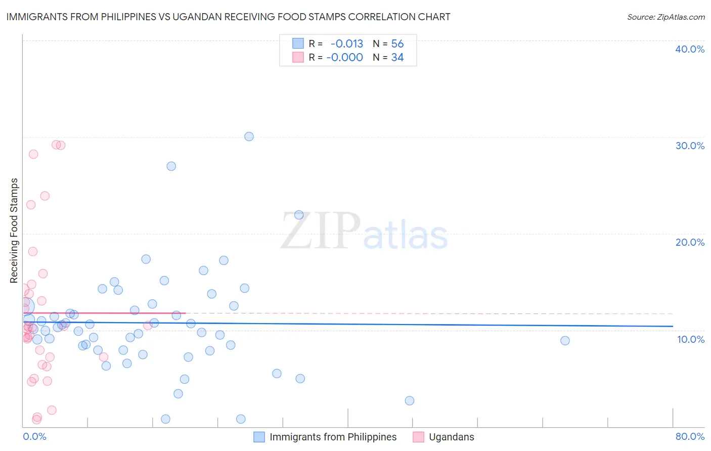 Immigrants from Philippines vs Ugandan Receiving Food Stamps