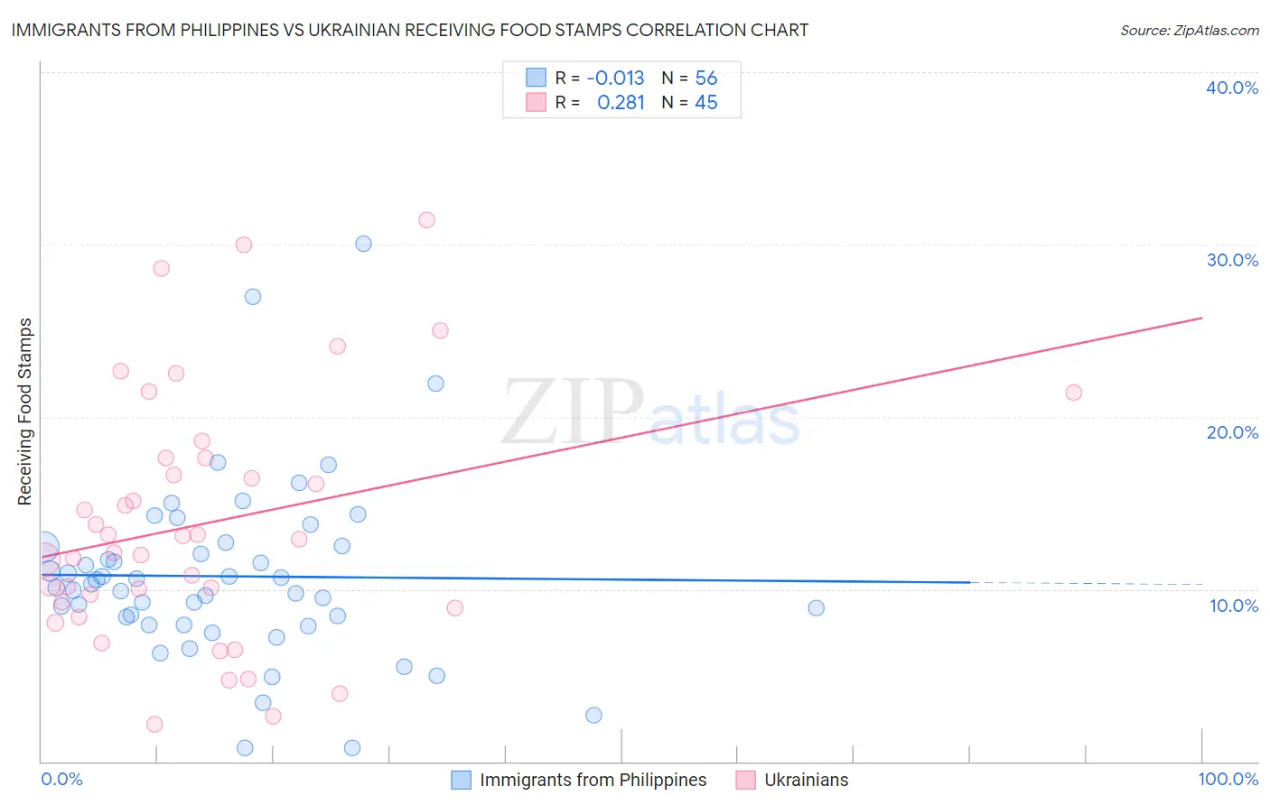 Immigrants from Philippines vs Ukrainian Receiving Food Stamps
