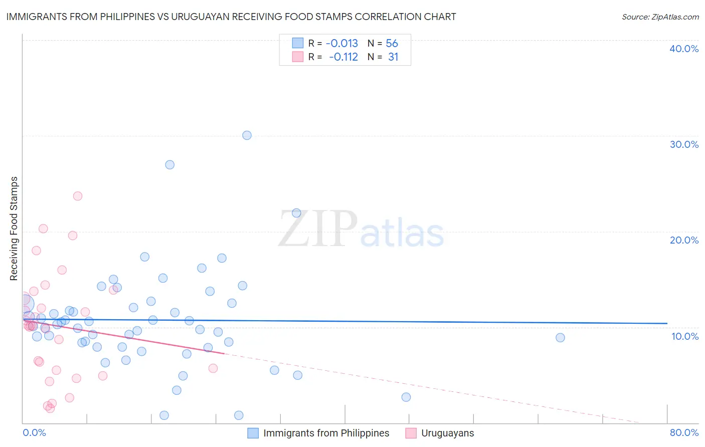 Immigrants from Philippines vs Uruguayan Receiving Food Stamps