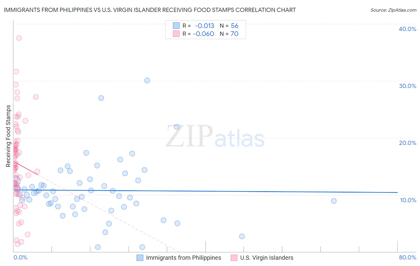 Immigrants from Philippines vs U.S. Virgin Islander Receiving Food Stamps